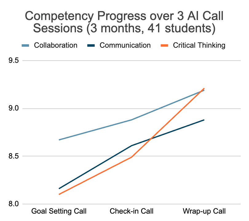 Competency Progress over 3 AI Call Sessions